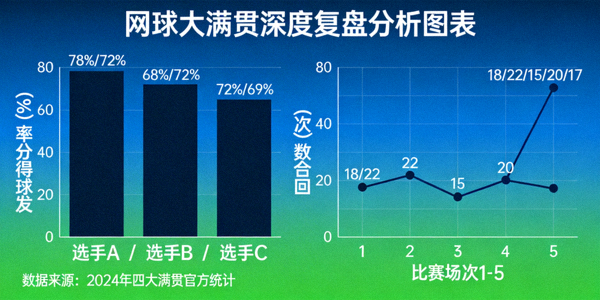 网球大满贯深度复盘分析图表 - 显示发球得分率与回合数